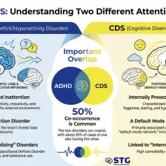 Confronto tra ADHD e CDS: l'immagine illustra le differenze e le sovrapposizioni, evidenziando l'inattenzione internamente preoccupata associata al **sluggish cognitive tempo**.