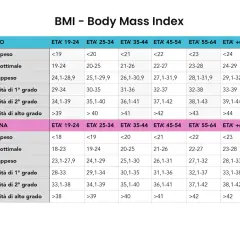 Tabelle BMI per uomo e donna, con fasce d'età e categorie di peso, dal sottopeso all'obesità di alto grado, per definire il peso ideale.