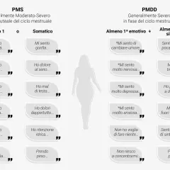 Sintomi di sindrome premestruale grave (PMS) e PMDD: irritabilità, ansia, depressione, dolori fisici, stanchezza, difficoltà di concentrazione.