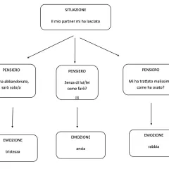 Schema della triade di Beck: situazione (partner mi ha lasciato), pensieri (abbandono, incertezza, rabbia) e emozioni (tristezza, ansia, rabbia).