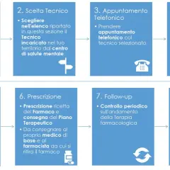 Schema del percorso diagnostico e terapeutico per i sintomi dell'ADHD: dalla richiesta iniziale al follow-up.