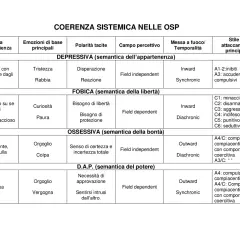 Tabella che illustra le organizzazioni di significato personale (OSP) e le loro caratteristiche, come emozioni, campo percettivo e stile di attaccamento.