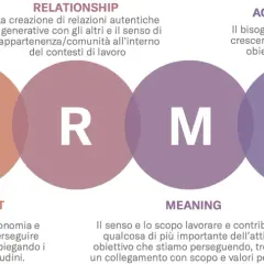 Il modello PERMAV illustra i pilastri del benessere e della psicologia positiva: emozioni positive, engagement, relazioni, significato, realizzazione e vitalità.