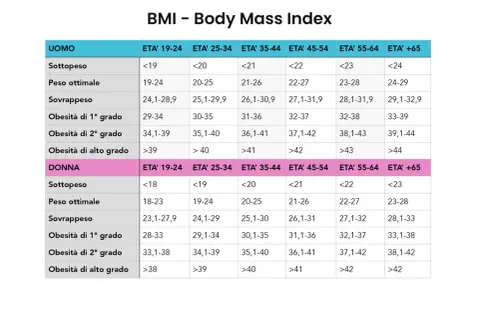 Tabelle BMI per uomo e donna, con fasce d'età e categorie di peso, dal sottopeso all'obesità di alto grado, per definire il peso ideale.