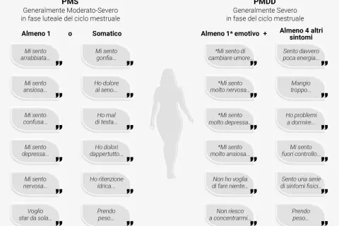 Sintomi di sindrome premestruale grave (PMS) e PMDD: irritabilità, ansia, depressione, dolori fisici, stanchezza, difficoltà di concentrazione.