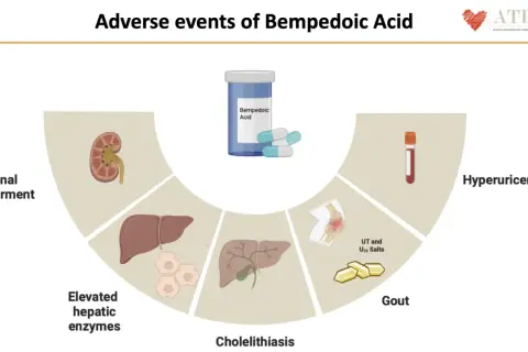 Effetti avversi dell'acido bempedoico: danno renale, epatico, calcoli biliari, gotta e iperuricemia.