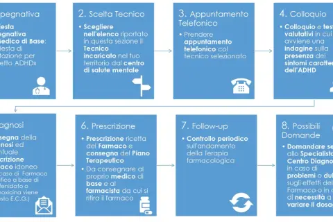 Schema del percorso diagnostico e terapeutico per i sintomi dell'ADHD: dalla richiesta iniziale al follow-up.