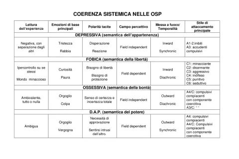 Tabella che illustra le organizzazioni di significato personale (OSP) e le loro caratteristiche, come emozioni, campo percettivo e stile di attaccamento.