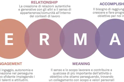 Il modello PERMAV illustra i pilastri del benessere e della psicologia positiva: emozioni positive, engagement, relazioni, significato, realizzazione e vitalità.