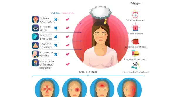 Illustrazione sull'emicrania, con sintomi, trigger e tipi di mal di testa. Il mal di testa da ciclo è una forma comune.