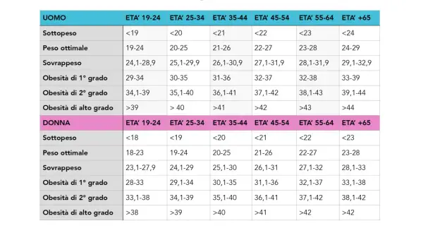 Tabelle BMI per uomo e donna, con fasce d'età e categorie di peso, dal sottopeso all'obesità di alto grado, per definire il peso ideale.