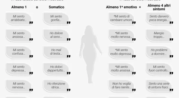 Sintomi di sindrome premestruale grave (PMS) e PMDD: irritabilità, ansia, depressione, dolori fisici, stanchezza, difficoltà di concentrazione.