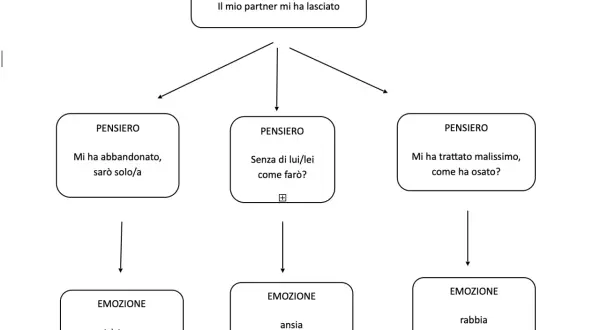 Schema della triade di Beck: situazione (partner mi ha lasciato), pensieri (abbandono, incertezza, rabbia) e emozioni (tristezza, ansia, rabbia).