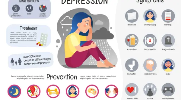 La depressione presenta sintomi fisici come stanchezza, ansia, perdita di appetito e difficoltà di concentrazione.
