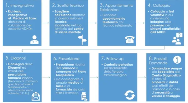 Schema del percorso diagnostico e terapeutico per i sintomi dell'ADHD: dalla richiesta iniziale al follow-up.