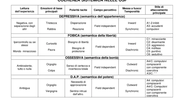 Tabella che illustra le organizzazioni di significato personale (OSP) e le loro caratteristiche, come emozioni, campo percettivo e stile di attaccamento.