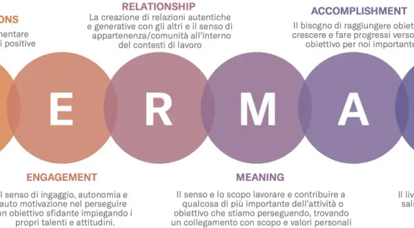 Il modello PERMAV illustra i pilastri del benessere e della psicologia positiva: emozioni positive, engagement, relazioni, significato, realizzazione e vitalità.