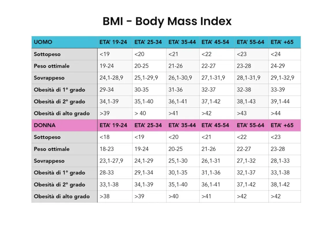 Tabelle BMI per uomo e donna, con fasce d'età e categorie di peso, dal sottopeso all'obesità di alto grado, per definire il peso ideale.