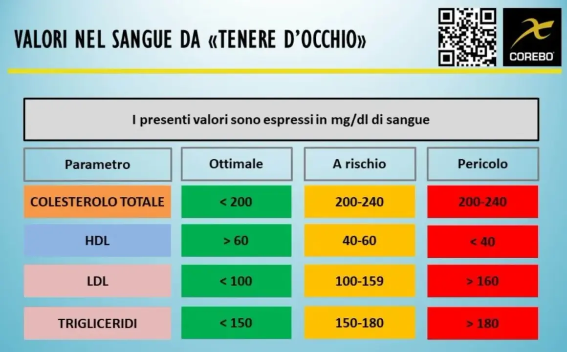 Tabella valori sangue: colesterolo totale, HDL, LDL, trigliceridi. Indica livelli ottimali, a rischio e pericolosi per il rapporto colesterolo totale e HDL.