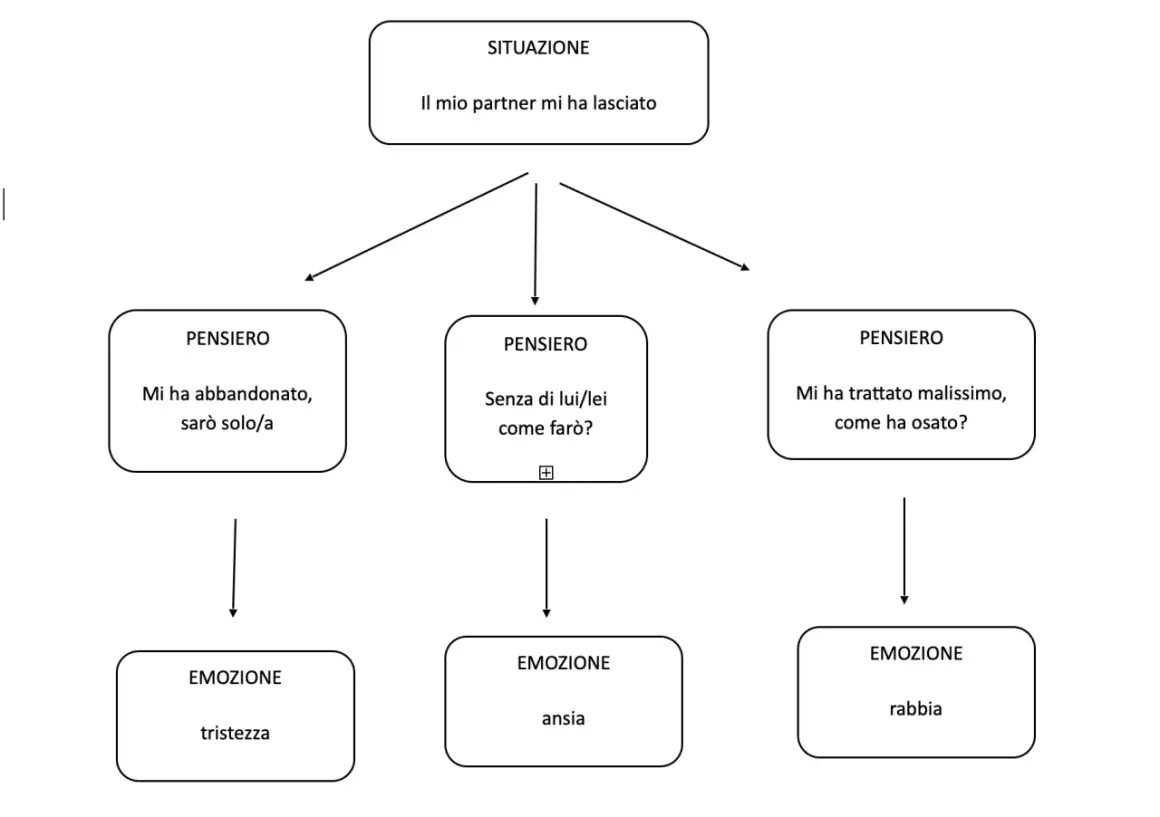 Schema della triade di Beck: situazione (partner mi ha lasciato), pensieri (abbandono, incertezza, rabbia) e emozioni (tristezza, ansia, rabbia).