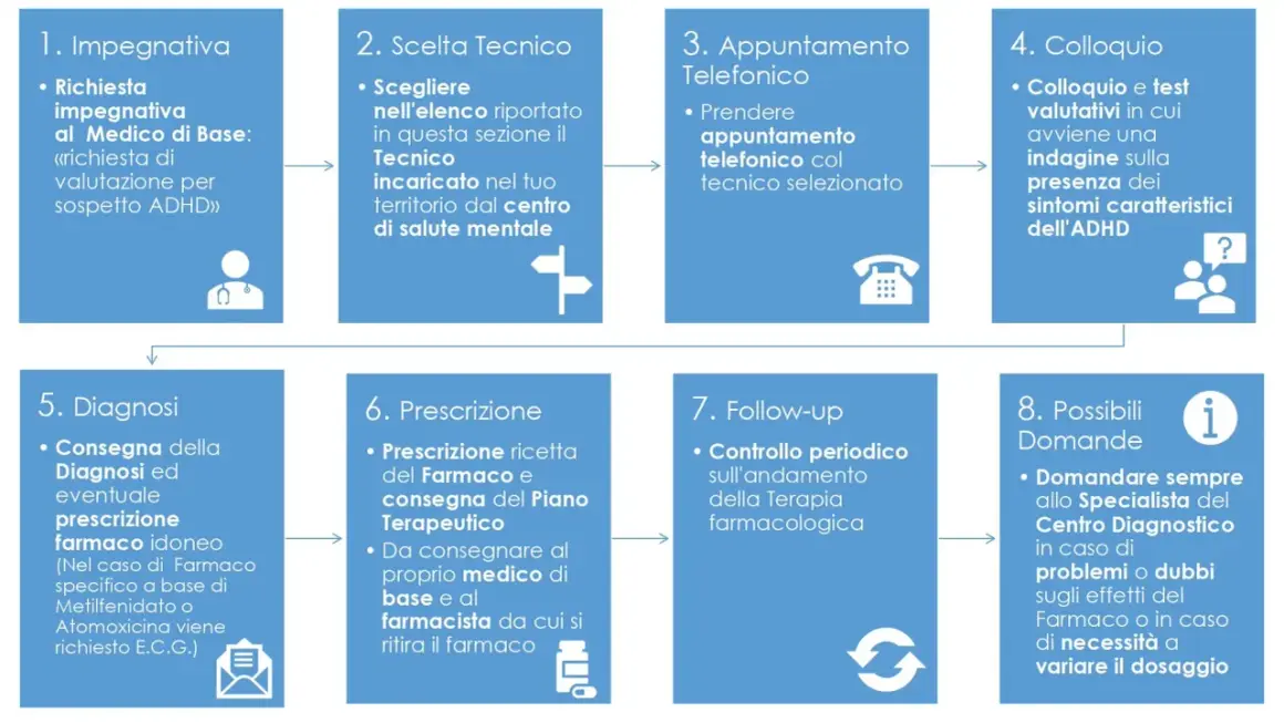 Schema del percorso diagnostico e terapeutico per i sintomi dell'ADHD: dalla richiesta iniziale al follow-up.