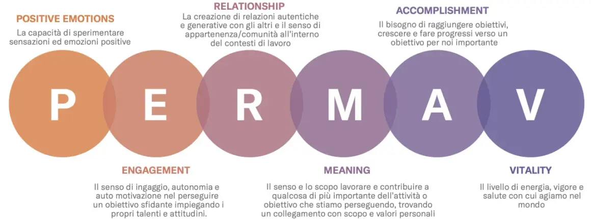 Il modello PERMAV illustra i pilastri del benessere e della psicologia positiva: emozioni positive, engagement, relazioni, significato, realizzazione e vitalità.