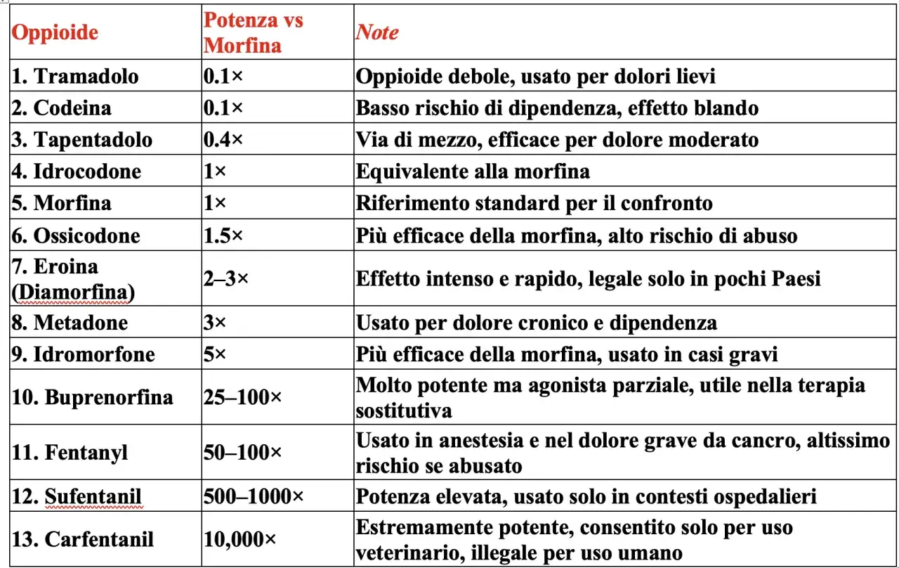 Tabella comparativa oppioidi: il Metadone (3x) è usato per dolore cronico e dipendenza, con effetti specifici.