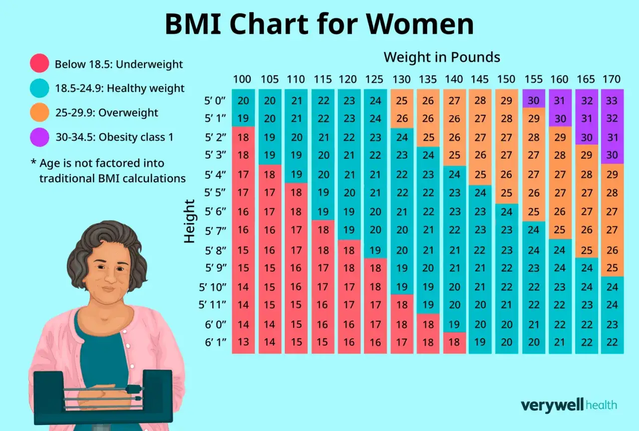 Grafico BMI per donne: indica le categorie di peso (sottopeso, peso ideale, sovrappeso, obesit&agrave;) in base a altezza e peso.