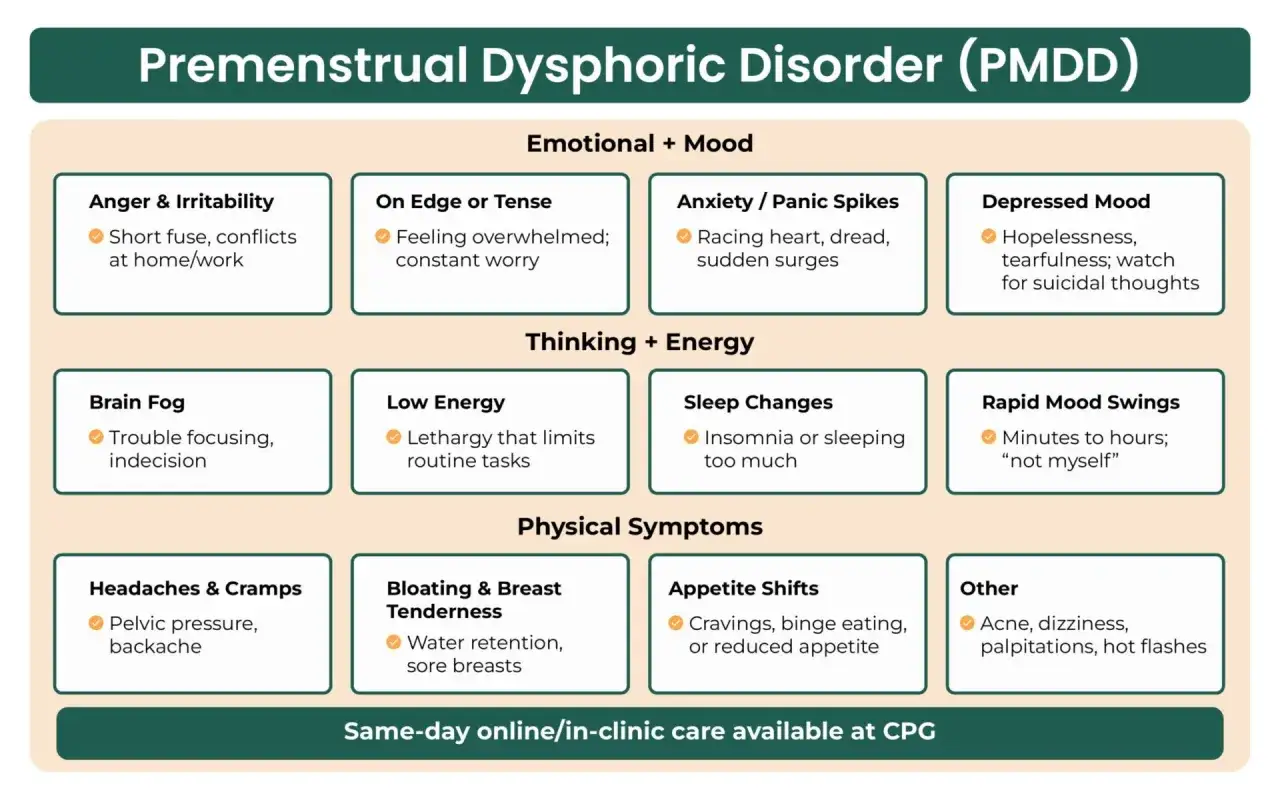 Schema sui sintomi della sindrome premestruale grave (PMDD): umore, pensieri, energia e sintomi fisici.