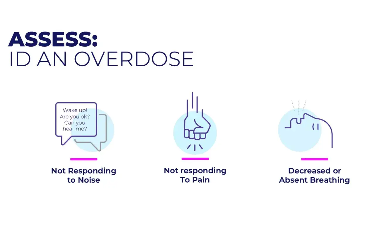 Segni di overdose da fentanyl: non risponde al rumore, al dolore, respiro diminuito o assente.