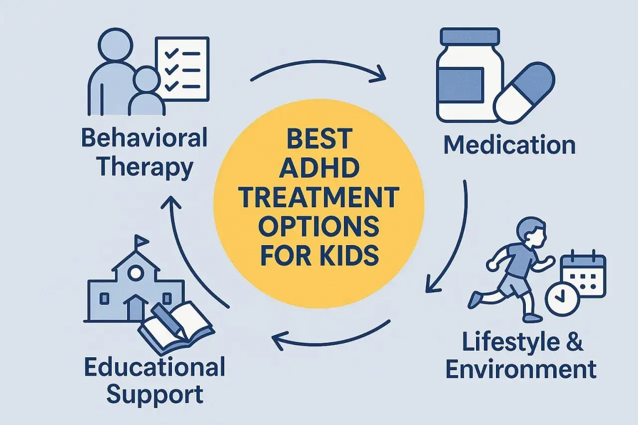 Il diagramma mostra che l'ADHD &egrave; curabile con terapia comportamentale, farmaci, supporto educativo e stile di vita.