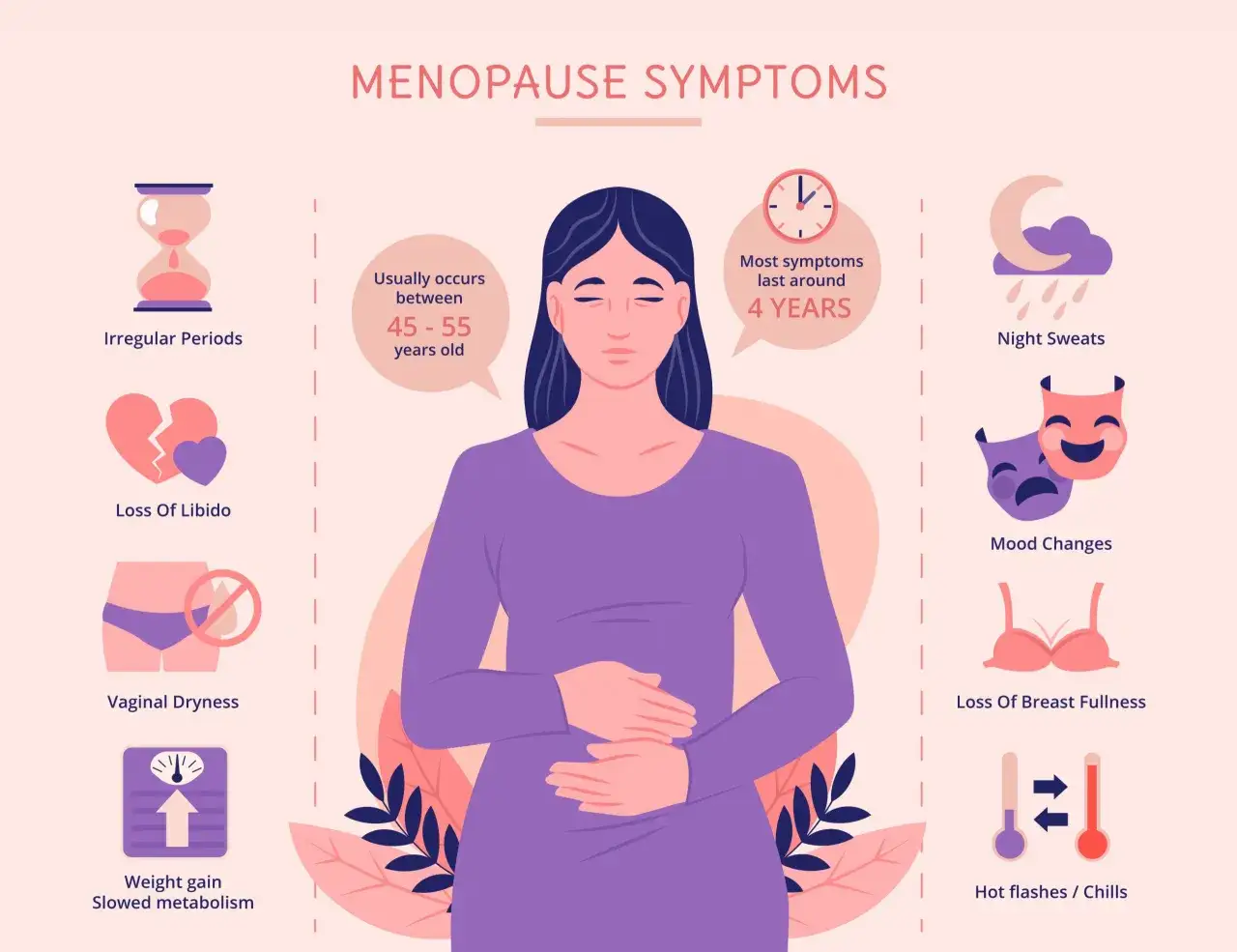 La menopausa si verifica solitamente tra i 45 e i 55 anni, con sintomi come vampate di calore e sbalzi d'umore.