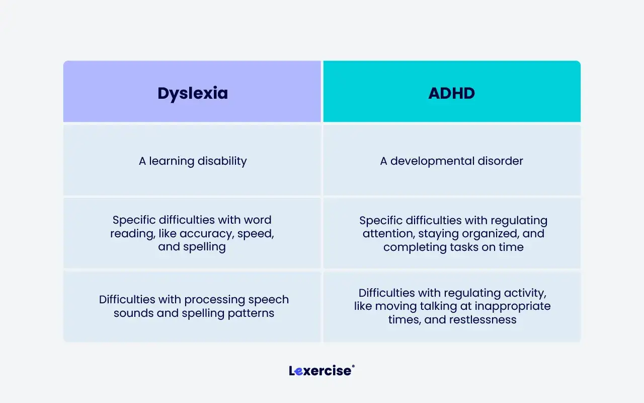 Tabella comparativa: DSA (dislessia) e ADHD. Descrive difficoltà di apprendimento, lettura, elaborazione del linguaggio per DSA e difficoltà di attenzione, organizzazione, attività per ADHD.