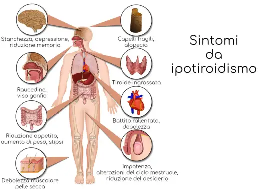 Tiroide e depressione, come distinguere i sintomi e cosa fare