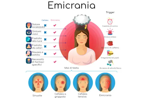 Illustrazione sull'emicrania, con sintomi, trigger e tipi di mal di testa. Il mal di testa da ciclo è una forma comune.