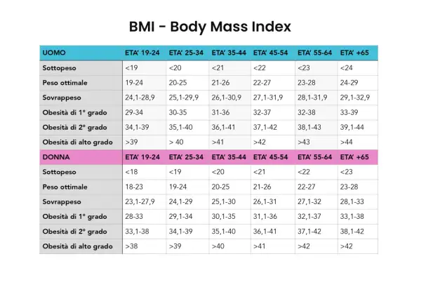 Tabelle BMI per uomo e donna, con fasce d'età e categorie di peso, dal sottopeso all'obesità di alto grado, per definire il peso ideale.