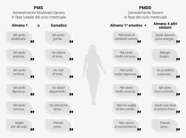 Sintomi di sindrome premestruale grave (PMS) e PMDD: irritabilità, ansia, depressione, dolori fisici, stanchezza, difficoltà di concentrazione.