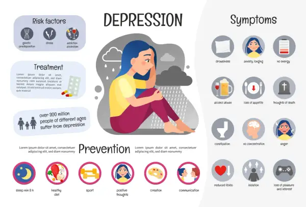 La depressione presenta sintomi fisici come stanchezza, ansia, perdita di appetito e difficoltà di concentrazione.