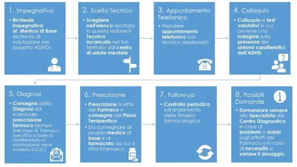 Schema del percorso diagnostico e terapeutico per i sintomi dell'ADHD: dalla richiesta iniziale al follow-up.