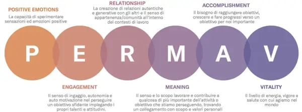 Il modello PERMAV illustra i pilastri del benessere e della psicologia positiva: emozioni positive, engagement, relazioni, significato, realizzazione e vitalità.